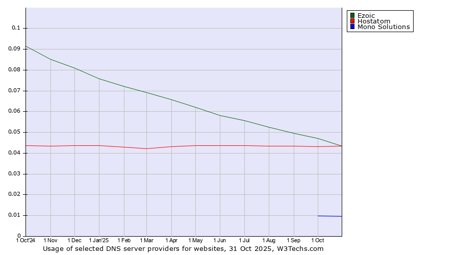 Historical trends in the usage of Ezoic vs. Hostatom vs. Mono Solutions