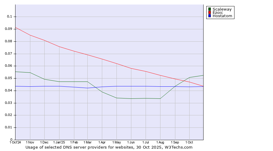 Historical trends in the usage of Scaleway vs. Ezoic vs. Hostatom