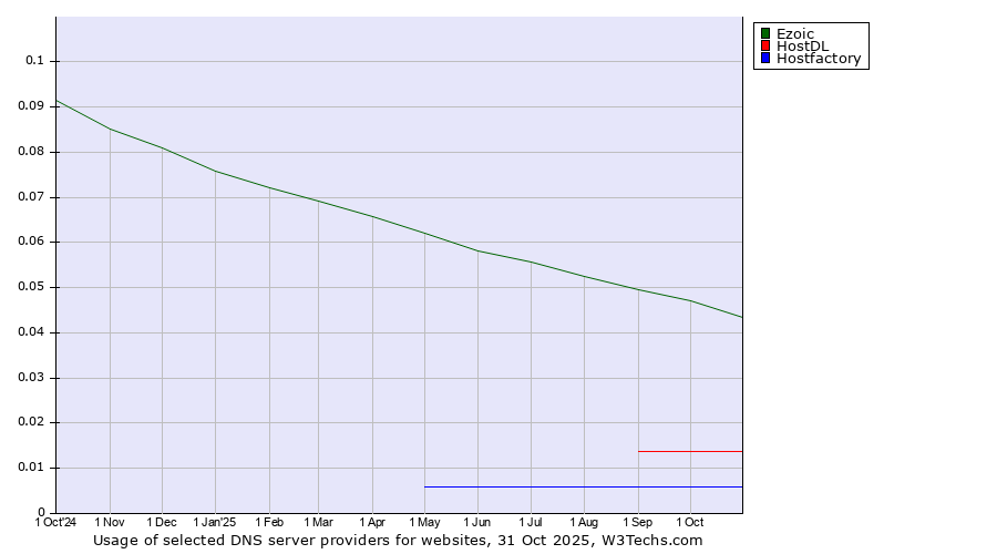Historical trends in the usage of Ezoic vs. HostDL vs. Hostfactory