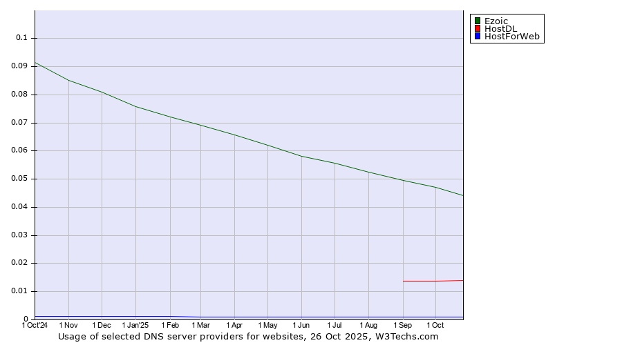 Historical trends in the usage of Ezoic vs. HostDL vs. HostForWeb