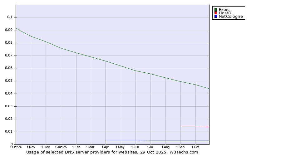 Historical trends in the usage of Ezoic vs. HostDL vs. NetCologne