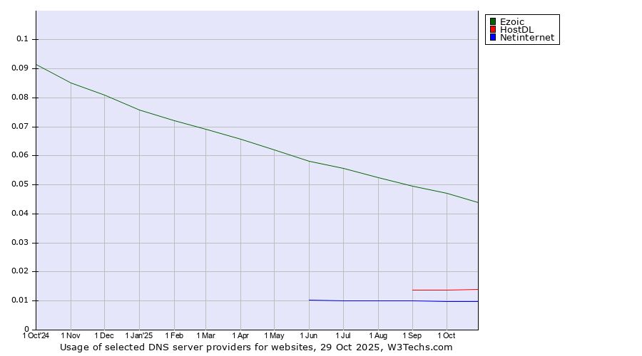 Historical trends in the usage of Ezoic vs. HostDL vs. Netinternet