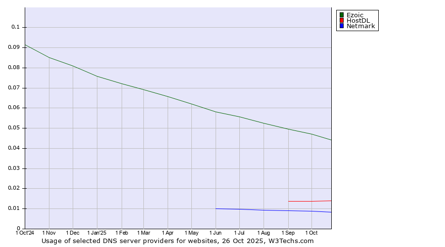 Historical trends in the usage of Ezoic vs. HostDL vs. Netmark