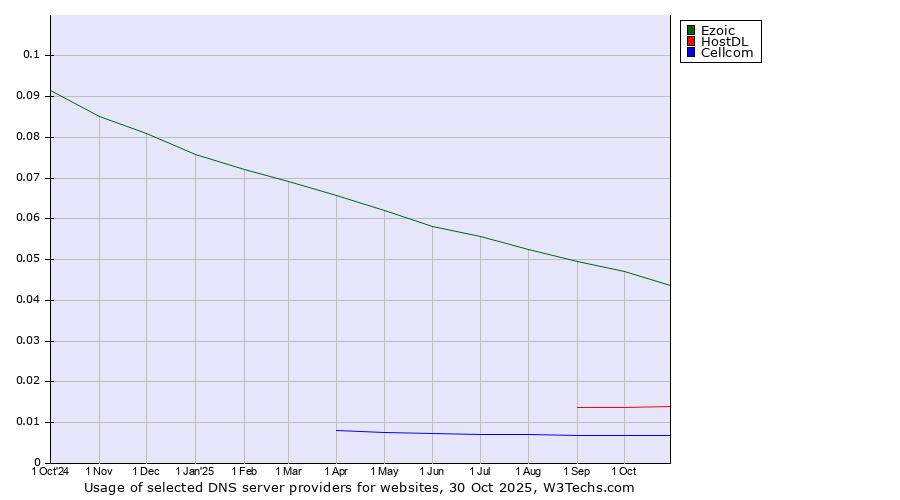 Historical trends in the usage of Ezoic vs. HostDL vs. Cellcom