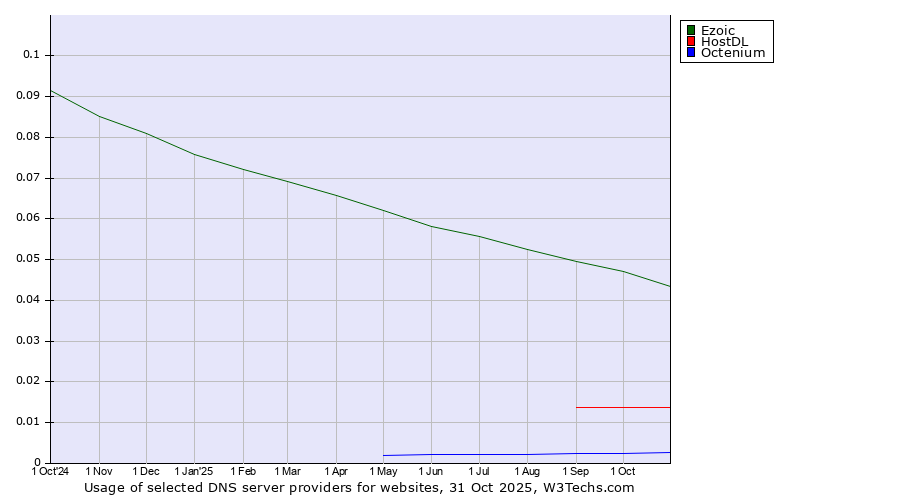 Historical trends in the usage of Ezoic vs. HostDL vs. Octenium