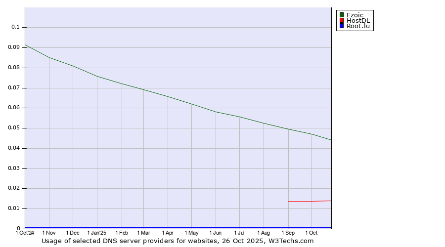 Historical trends in the usage of Ezoic vs. HostDL vs. Root.lu