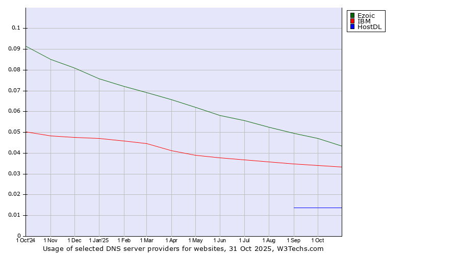 Historical trends in the usage of Ezoic vs. IBM vs. HostDL