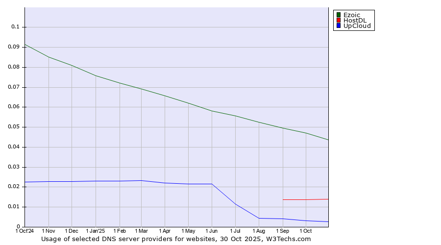 Historical trends in the usage of Ezoic vs. HostDL vs. UpCloud