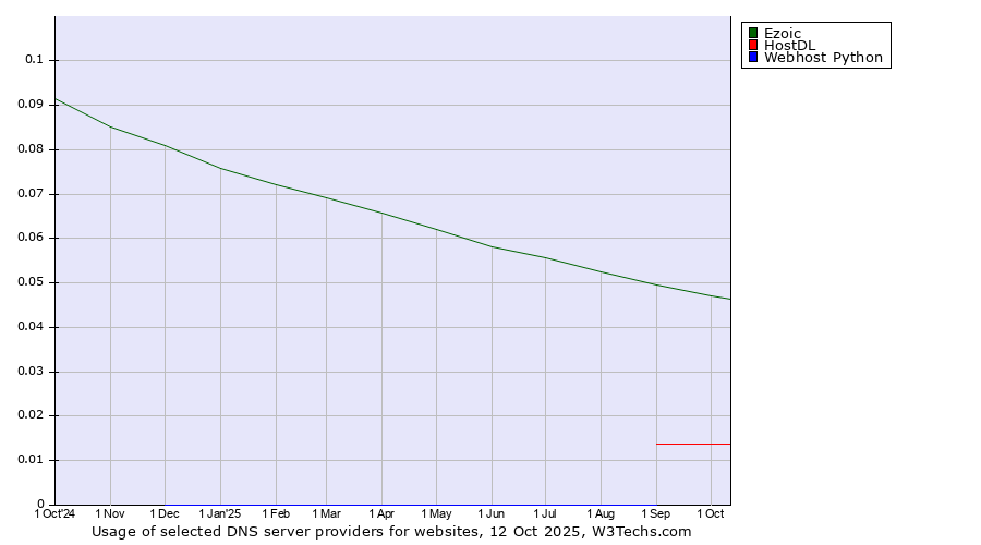 Historical trends in the usage of Ezoic vs. HostDL vs. Webhost Python