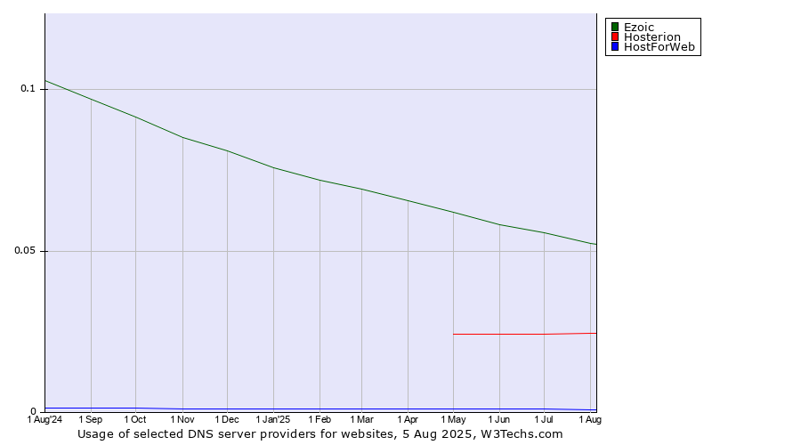 Historical trends in the usage of Ezoic vs. Hosterion vs. HostForWeb