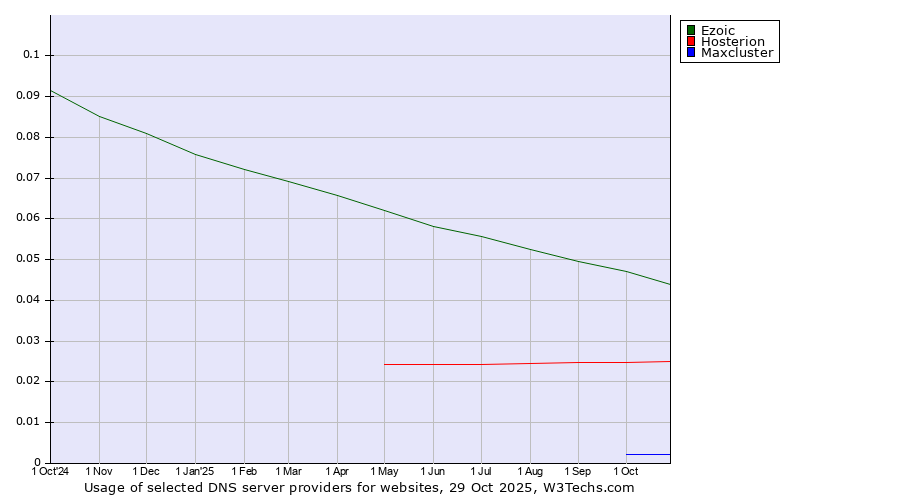 Historical trends in the usage of Ezoic vs. Hosterion vs. Maxcluster