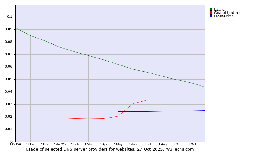 Historical trends in the usage of Ezoic vs. ScalaHosting vs. Hosterion