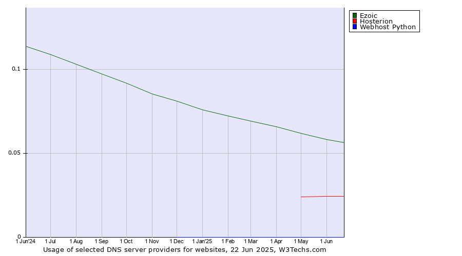 Historical trends in the usage of Ezoic vs. Hosterion vs. Webhost Python