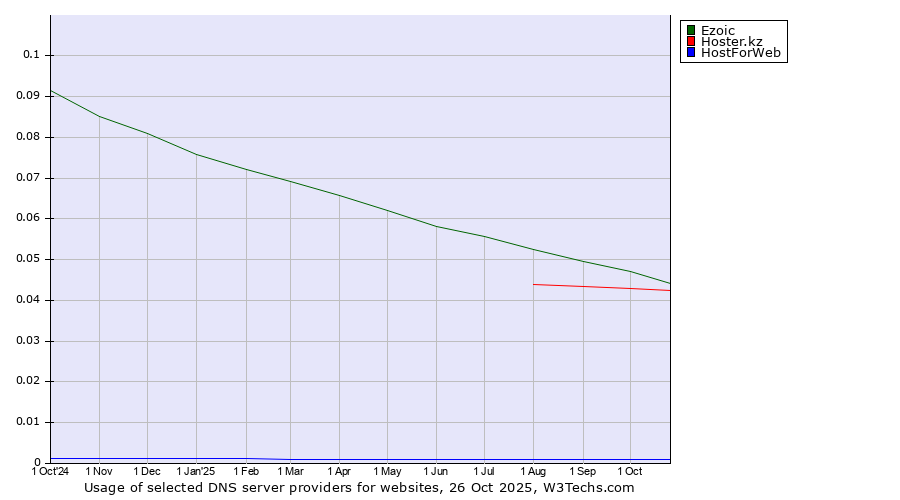 Historical trends in the usage of Ezoic vs. Hoster.kz vs. HostForWeb