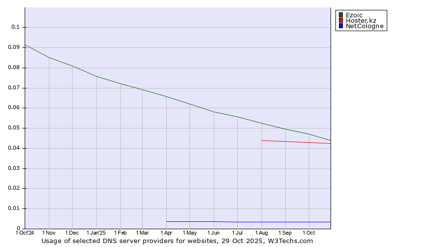 Historical trends in the usage of Ezoic vs. Hoster.kz vs. NetCologne