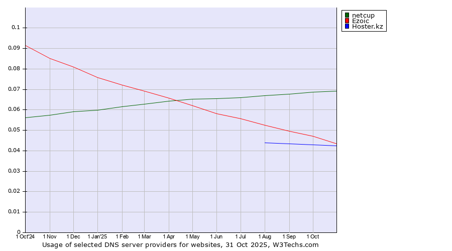 Historical trends in the usage of netcup vs. Ezoic vs. Hoster.kz