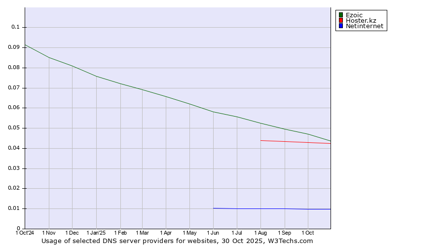 Historical trends in the usage of Ezoic vs. Hoster.kz vs. Netinternet