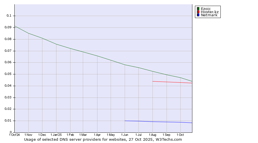 Historical trends in the usage of Ezoic vs. Hoster.kz vs. Netmark