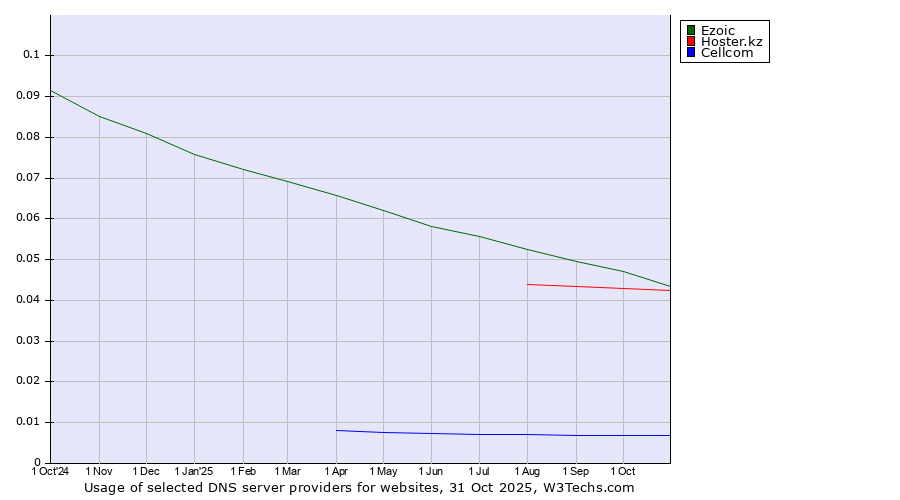 Historical trends in the usage of Ezoic vs. Hoster.kz vs. Cellcom