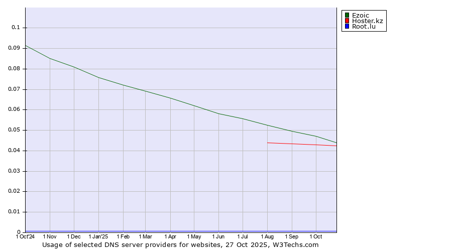 Historical trends in the usage of Ezoic vs. Hoster.kz vs. Root.lu