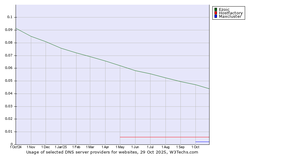 Historical trends in the usage of Ezoic vs. Hostfactory vs. Maxcluster
