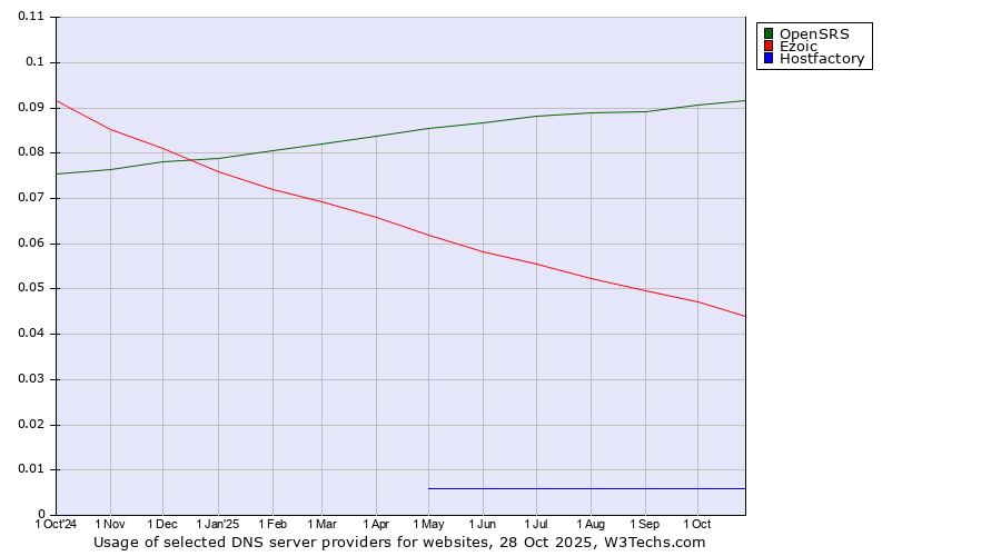 Historical trends in the usage of OpenSRS vs. Ezoic vs. Hostfactory