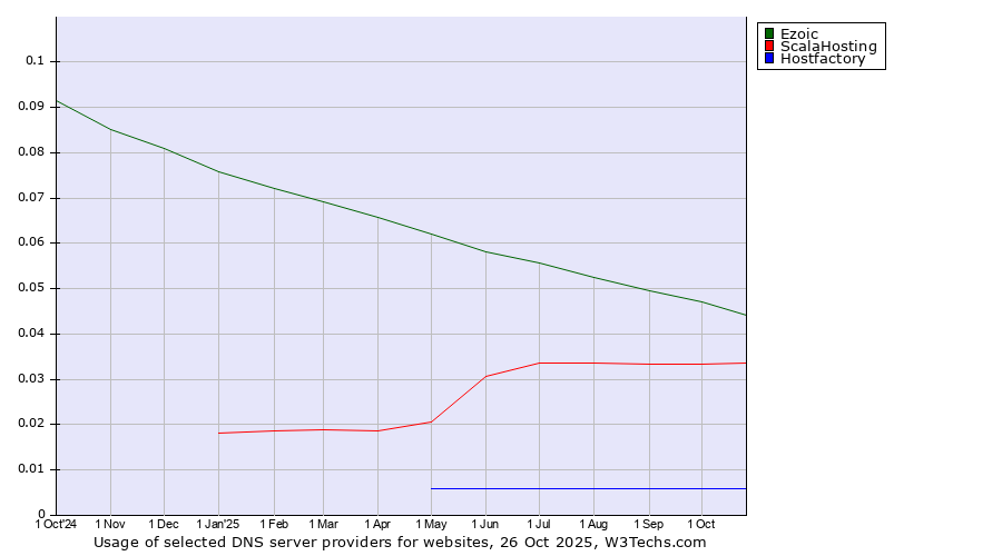 Historical trends in the usage of Ezoic vs. ScalaHosting vs. Hostfactory
