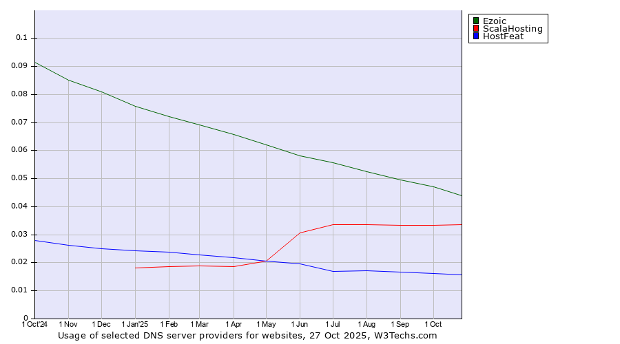 Historical trends in the usage of Ezoic vs. ScalaHosting vs. HostFeat