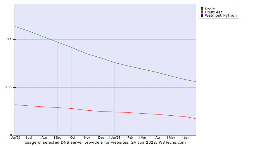 Historical trends in the usage of Ezoic vs. HostFeat vs. Webhost Python