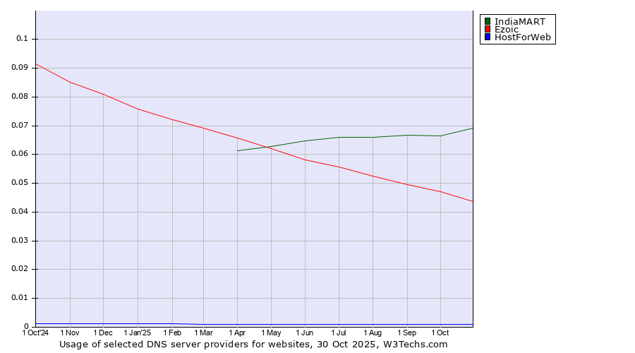 Historical trends in the usage of IndiaMART vs. Ezoic vs. HostForWeb
