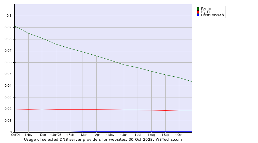 Historical trends in the usage of Ezoic vs. IQ PL vs. HostForWeb