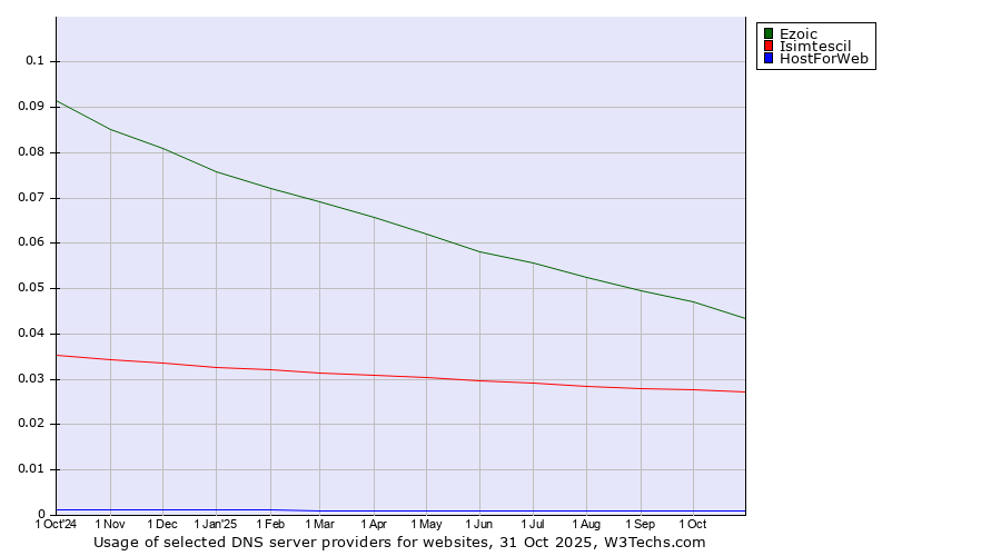 Historical trends in the usage of Ezoic vs. Isimtescil vs. HostForWeb