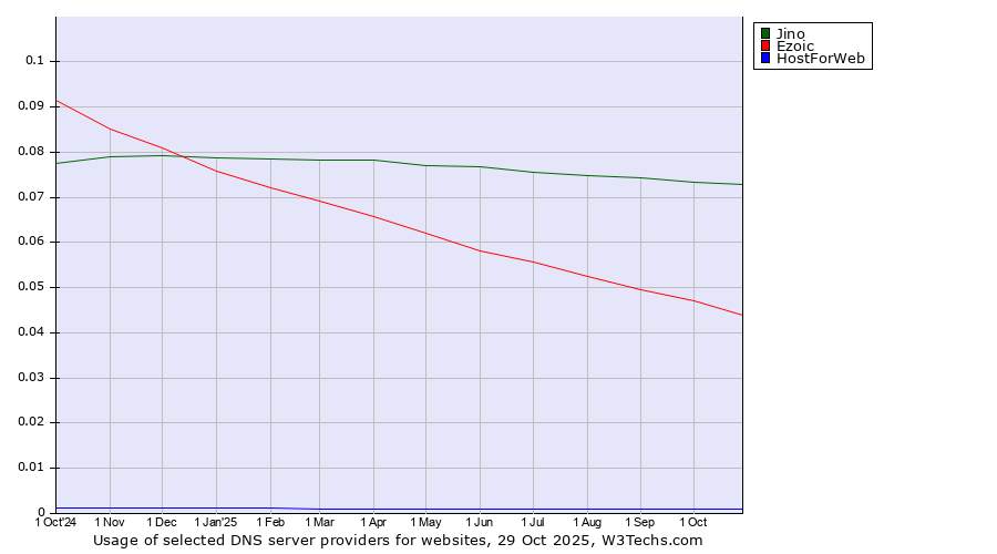 Historical trends in the usage of Jino vs. Ezoic vs. HostForWeb
