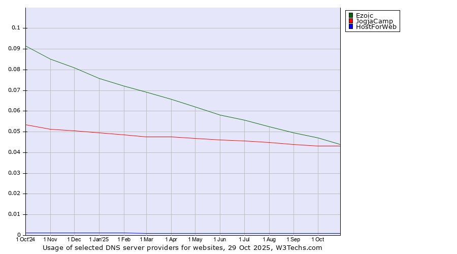 Historical trends in the usage of Ezoic vs. JogjaCamp vs. HostForWeb