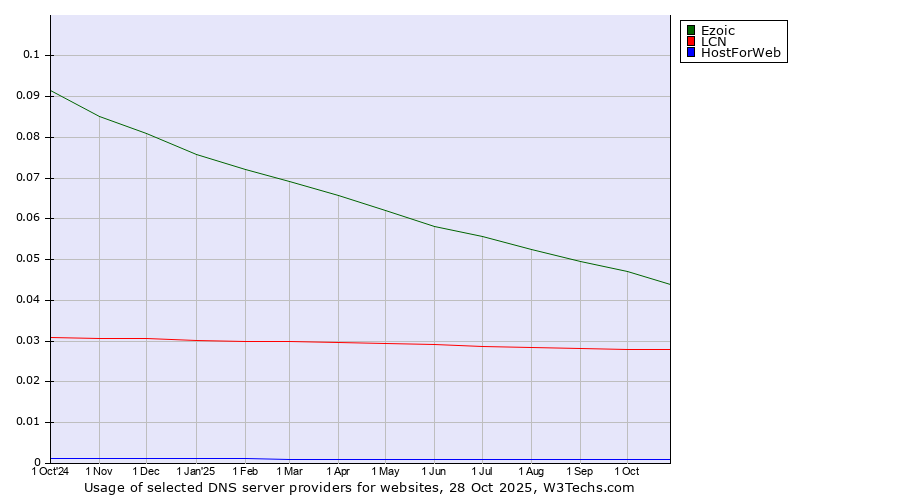 Historical trends in the usage of Ezoic vs. LCN vs. HostForWeb