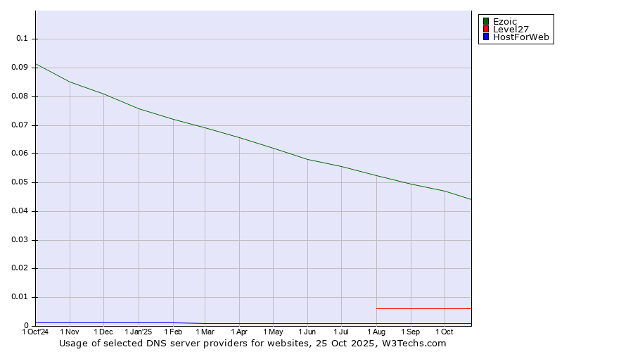 Historical trends in the usage of Ezoic vs. Level27 vs. HostForWeb