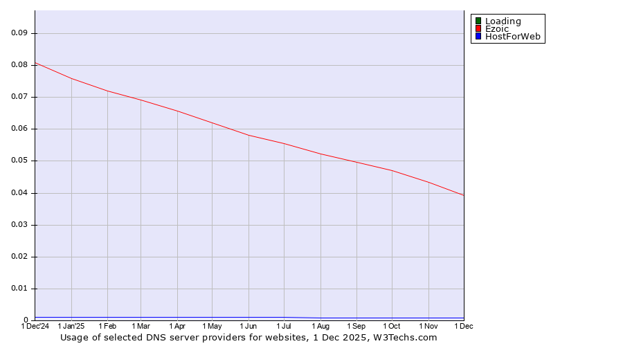 Historical trends in the usage of Loading vs. Ezoic vs. HostForWeb