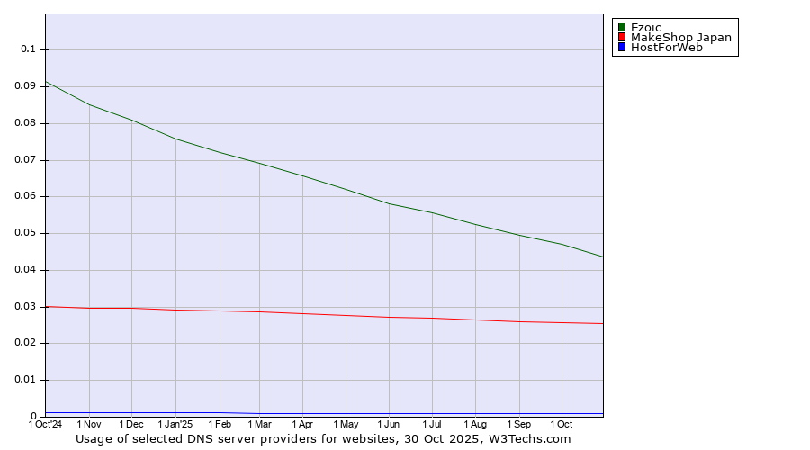 Historical trends in the usage of Ezoic vs. MakeShop Japan vs. HostForWeb