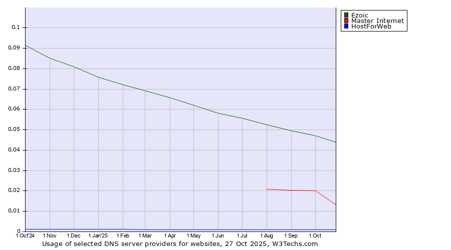 Historical trends in the usage of Ezoic vs. Master Internet vs. HostForWeb