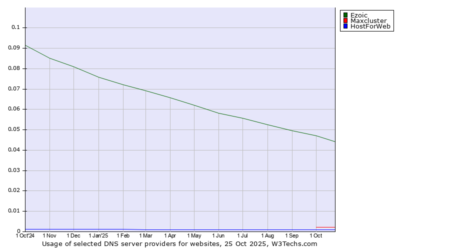 Historical trends in the usage of Ezoic vs. Maxcluster vs. HostForWeb