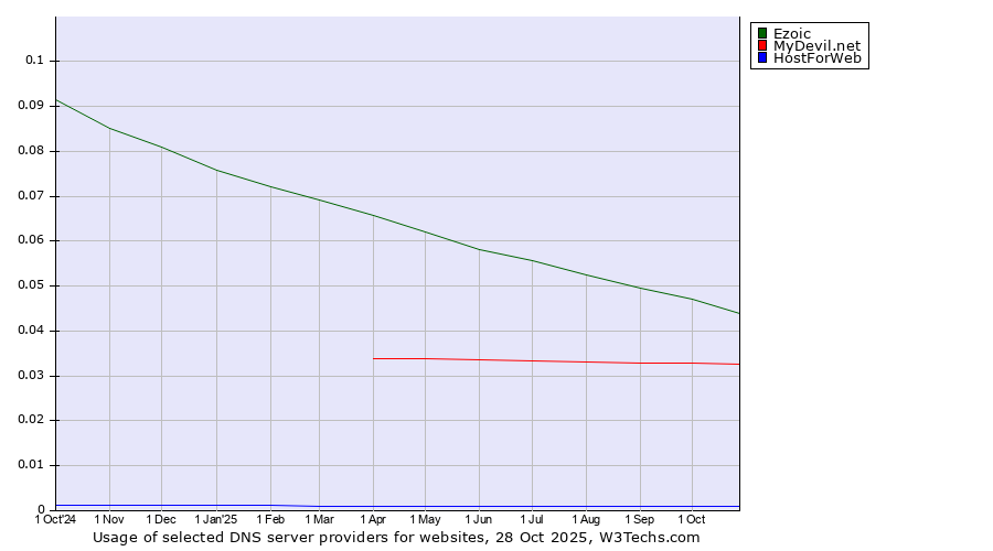 Historical trends in the usage of Ezoic vs. MyDevil.net vs. HostForWeb