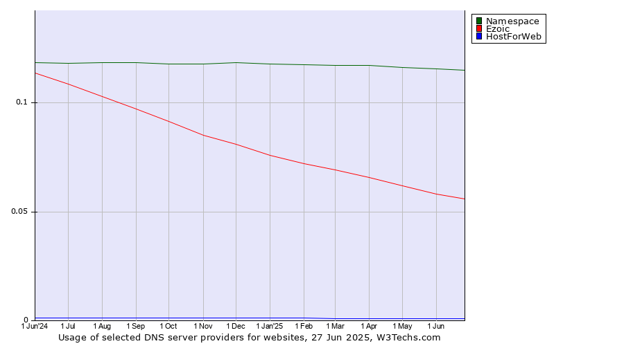 Historical trends in the usage of Namespace vs. Ezoic vs. HostForWeb