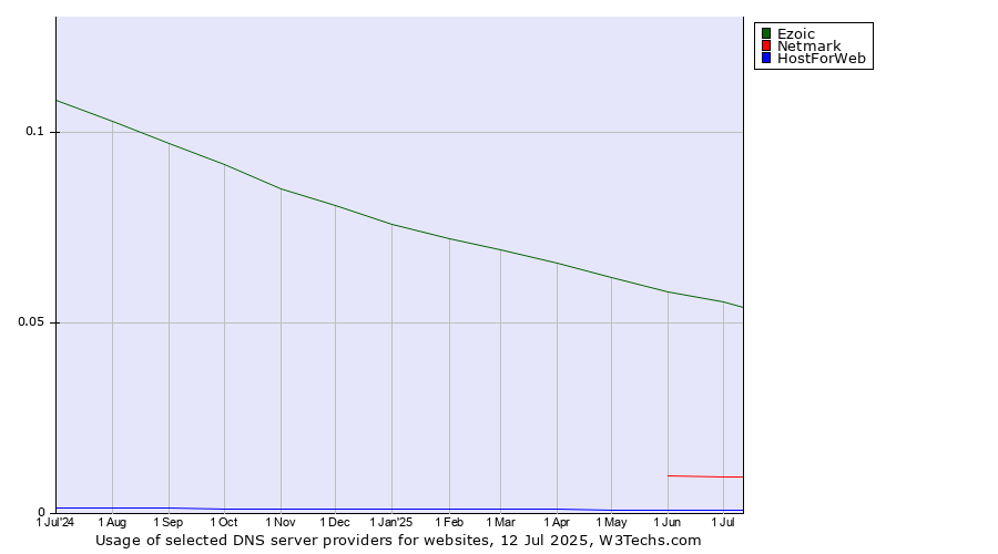 Historical trends in the usage of Ezoic vs. Netmark vs. HostForWeb