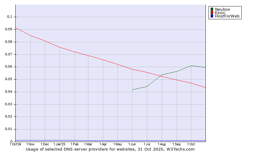 Historical trends in the usage of Neubox vs. Ezoic vs. HostForWeb