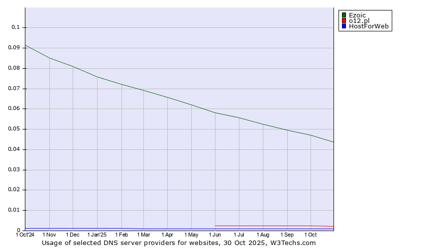 Historical trends in the usage of Ezoic vs. o12.pl vs. HostForWeb