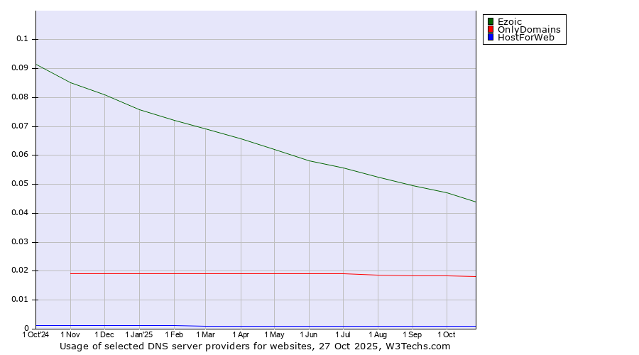 Historical trends in the usage of Ezoic vs. OnlyDomains vs. HostForWeb