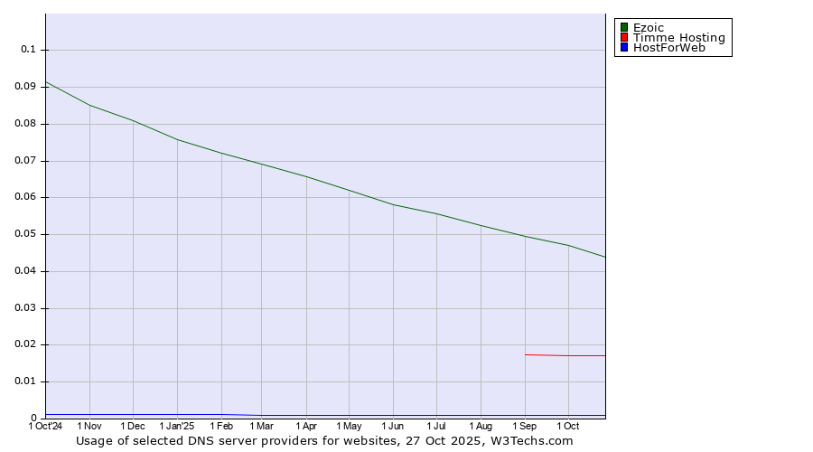 Historical trends in the usage of Ezoic vs. Timme Hosting vs. HostForWeb