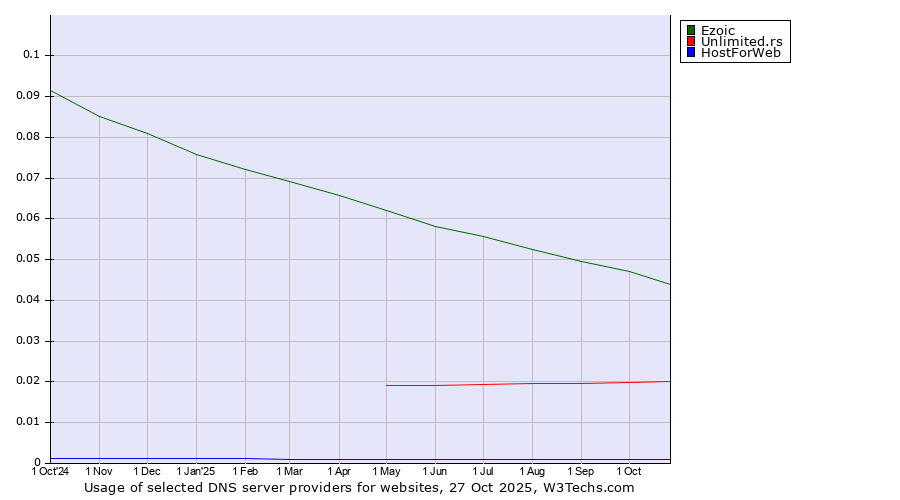 Historical trends in the usage of Ezoic vs. Unlimited.rs vs. HostForWeb