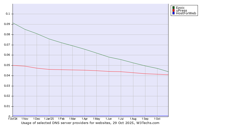 Historical trends in the usage of Ezoic vs. uPress vs. HostForWeb