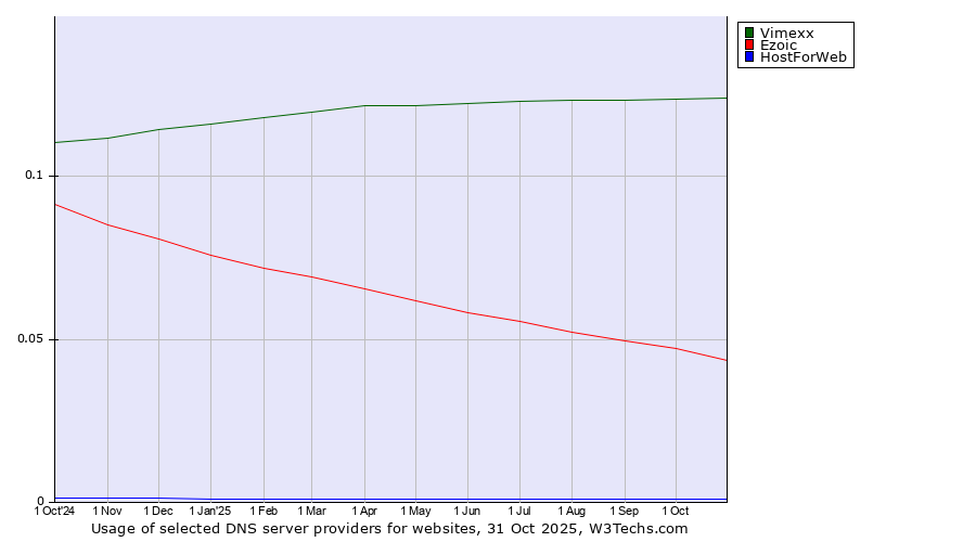 Historical trends in the usage of Vimexx vs. Ezoic vs. HostForWeb